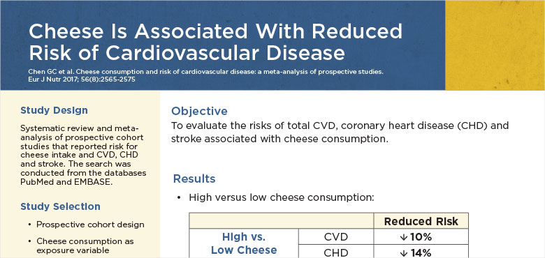 Cheese Is Associated With Reduced Risk of Cardiovascular Disease
