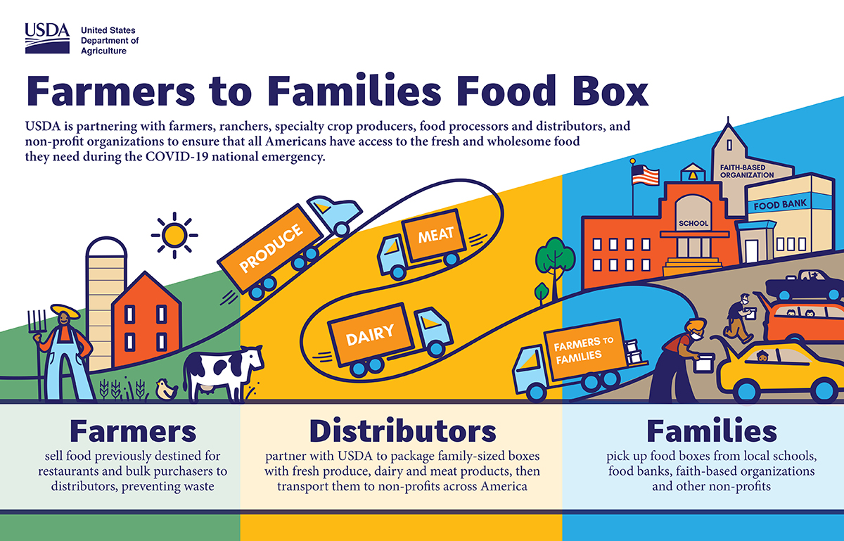 Farmers to Families Food Box