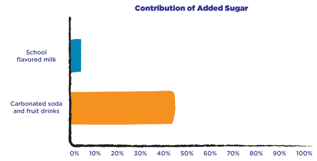 Contribution of Added Sugar