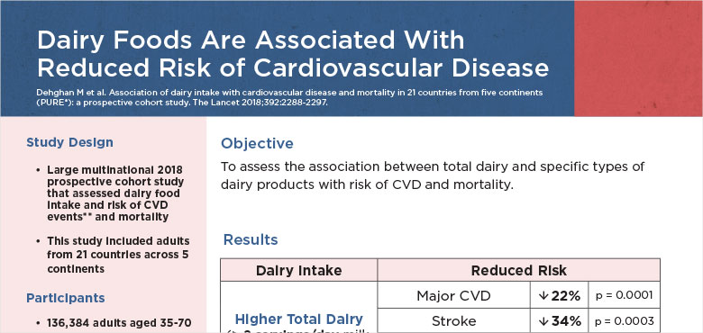 Dairy Foods Are Associated With Reduced Risk of Cardiovascular Disease