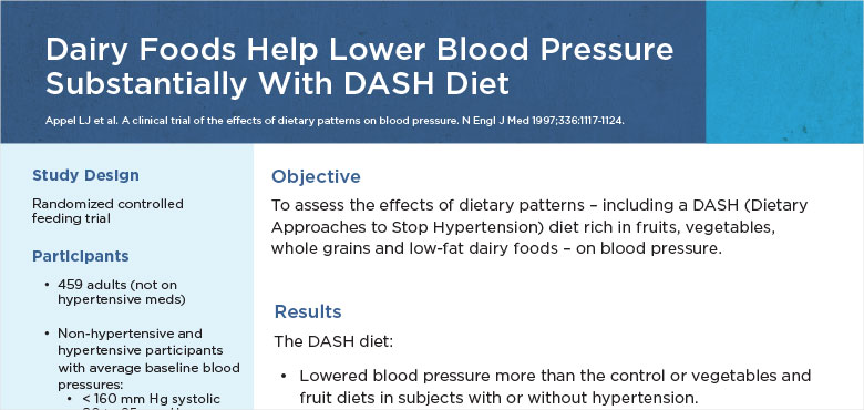 Dairy Foods Help Lower Blood Pressure Substantially With DASH Diet