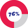 Circular graph showing 76%